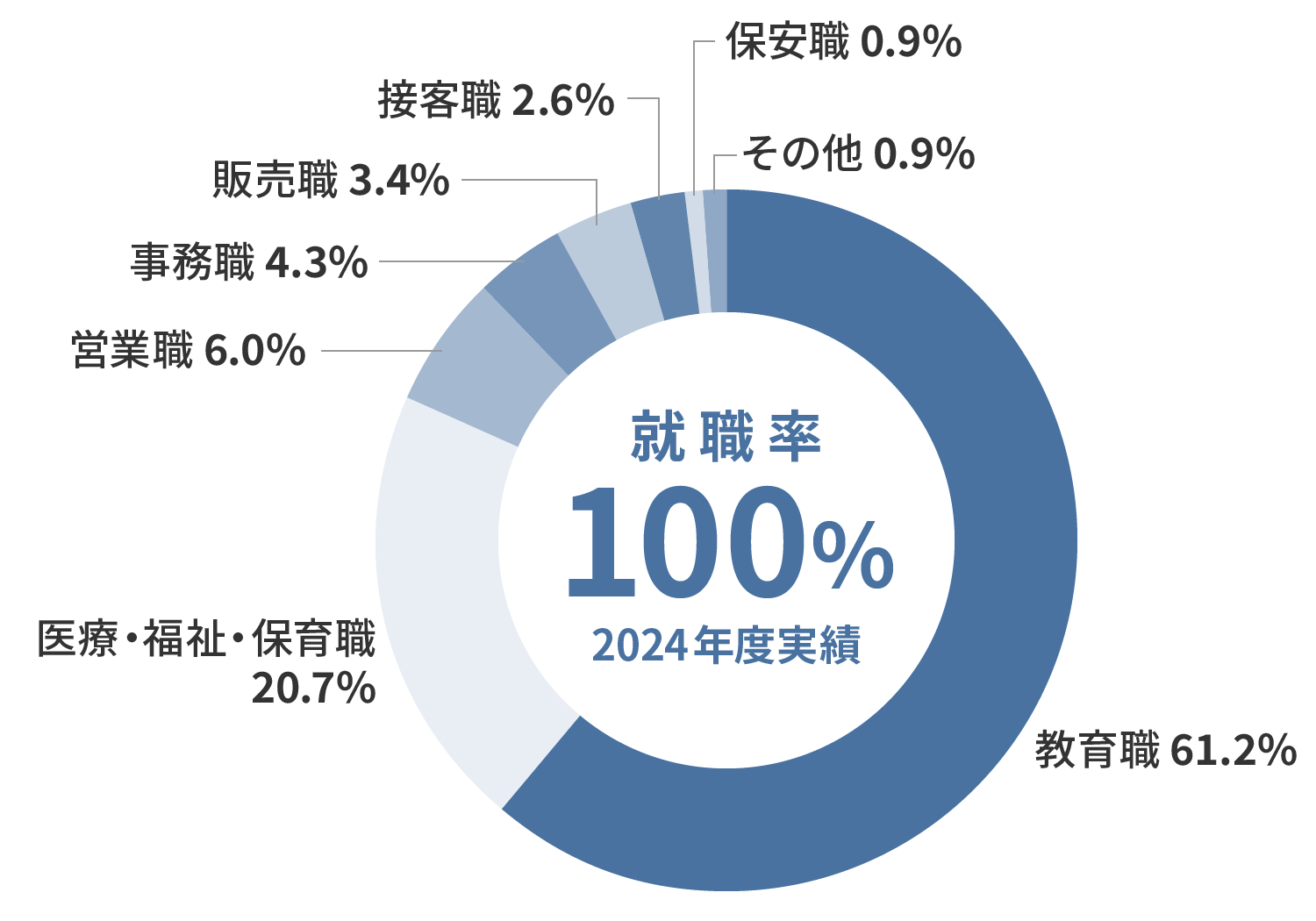 就職率100%
