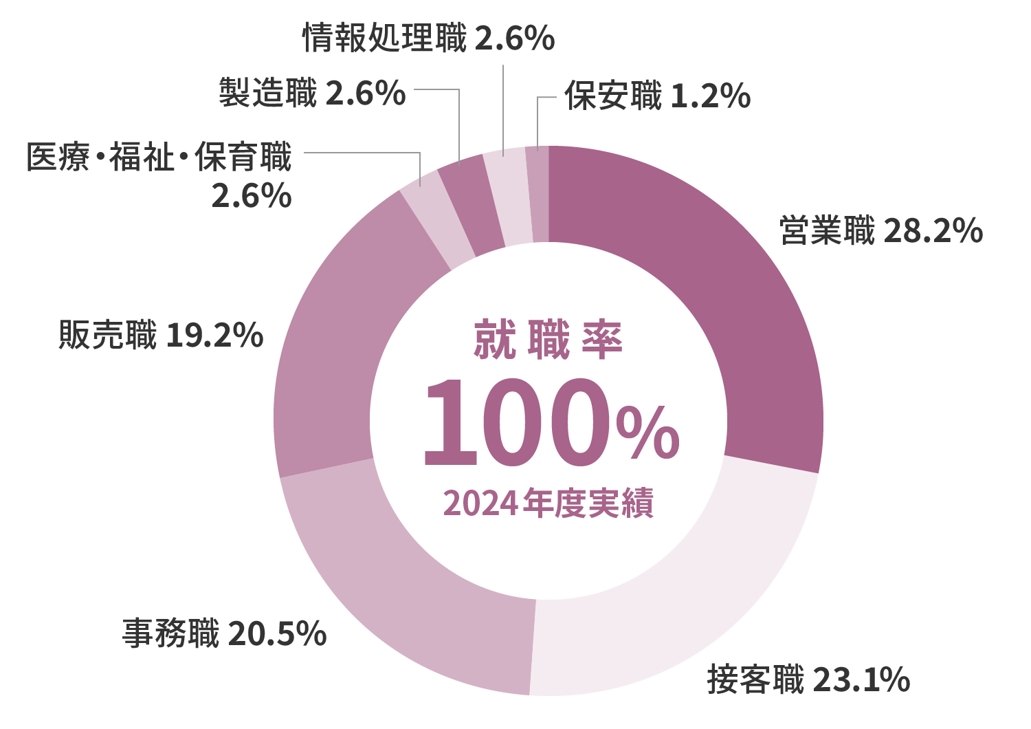 就職率100%