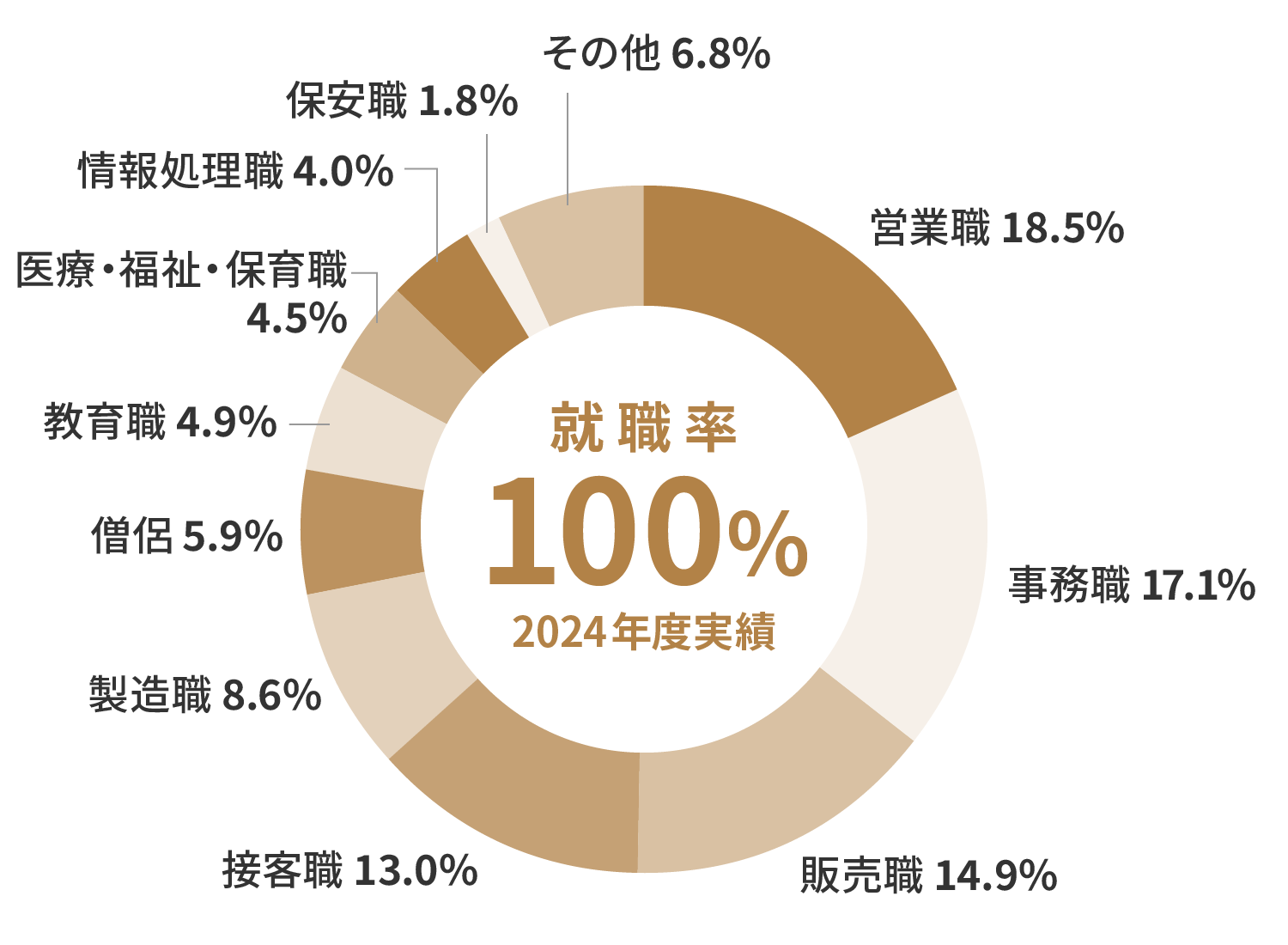 就職率100%