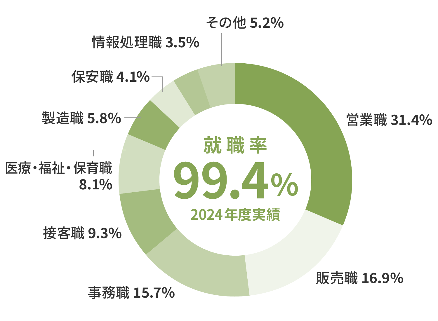 就職率99.4%