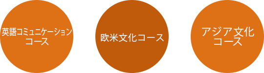 国際文化学科のコース