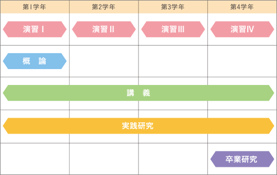 国際文化学科カリキュラム