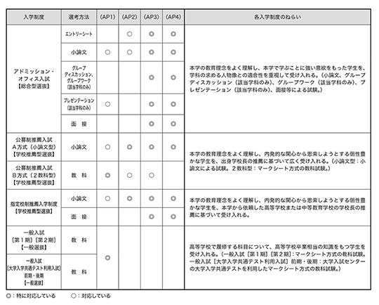 文学部／学生の受け入れ方針（アドミッション・ポリシーAP）と入学制度