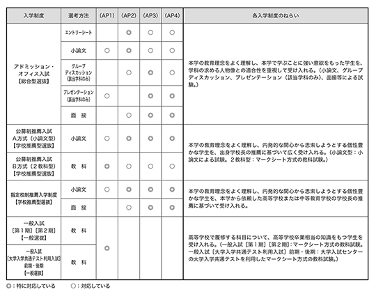 社会学部／学生の受け入れ方針（アドミッション・ポリシーAP）と入学制度