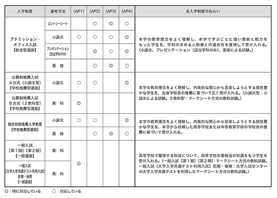 国際学部／学生の受け入れ方針（アドミッション・ポリシーAP）と入学制度