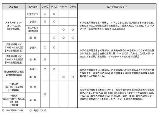 教育学部／学生の受け入れ方針（アドミッション・ポリシーAP）と入学制度