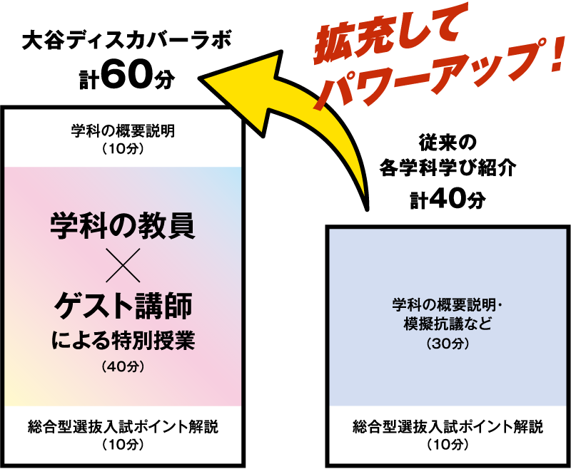大谷ディスカバーラボは計60分、従来の各学科学び紹介は計40分
