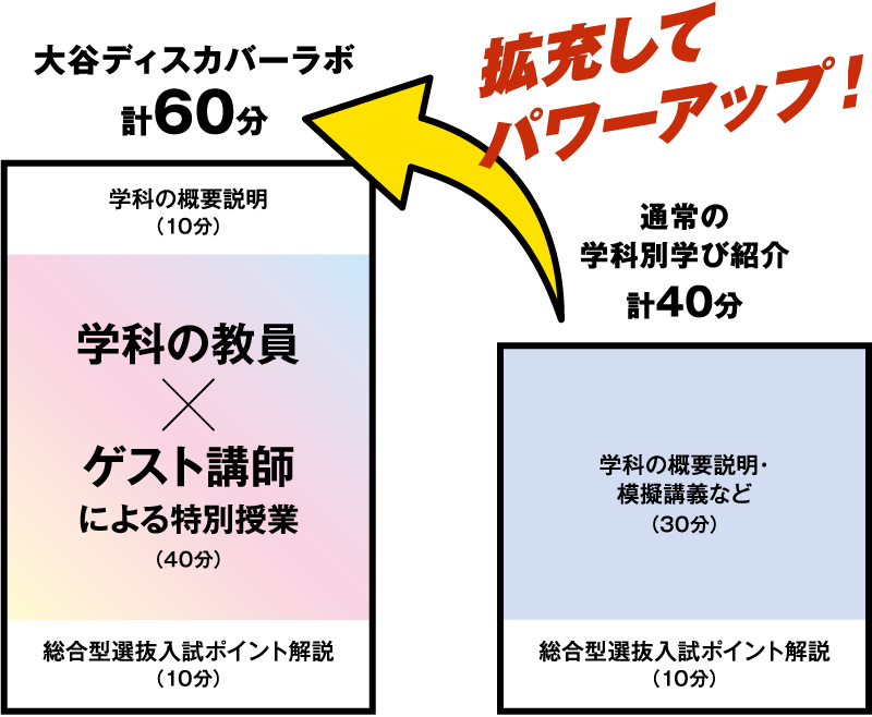 大谷ディスカバーラボは計60分、従来の各学科学び紹介は計40分