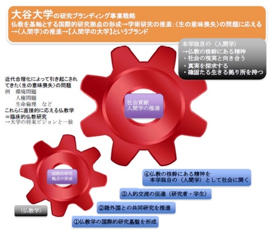 仏教を基軸とする国際的研究拠点の形成と〈人間学〉の推進