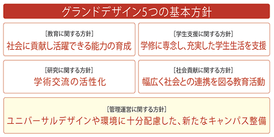 大谷大学グランドデザイン　5つの方針