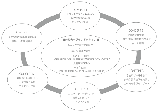 キャンパス整備の理念／コンセプト