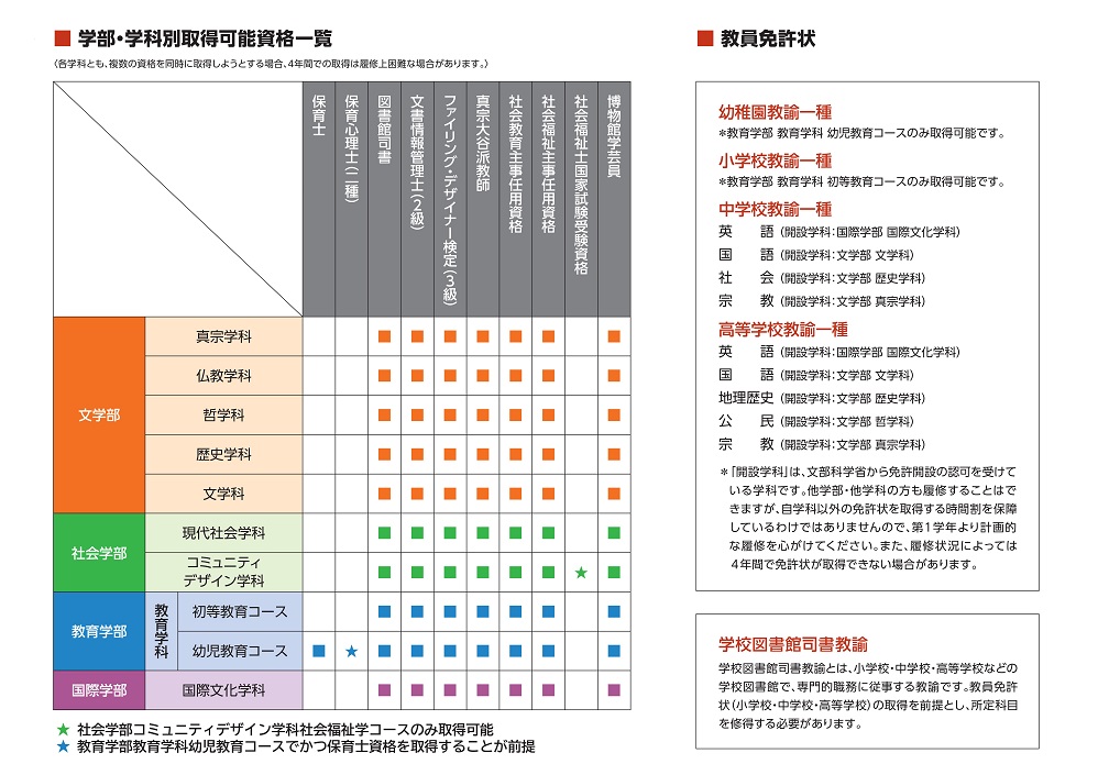 学部・学科別取得可能免許状・資格一覧2023