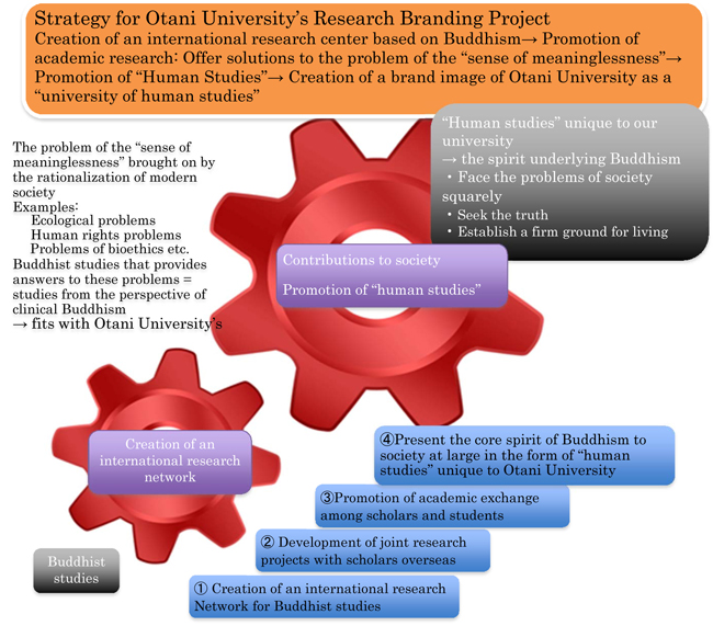 Creation of an International Buddhist Research Network and the Promotion of “Human Studies” based on Buddhism