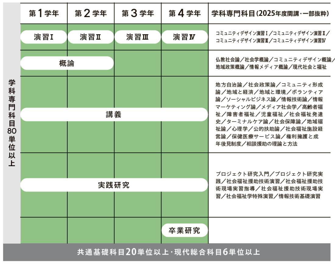 コミュニティデザイン学科（community-design） | 大谷大学
