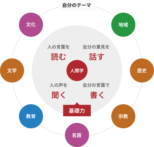 人の言葉を読む、自分の意見を話す、人の声を聞く、自分の言葉で書く＝基礎力