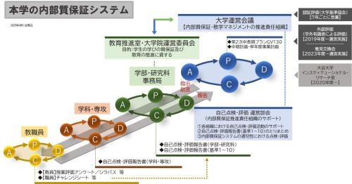 本学の内部質保証システム