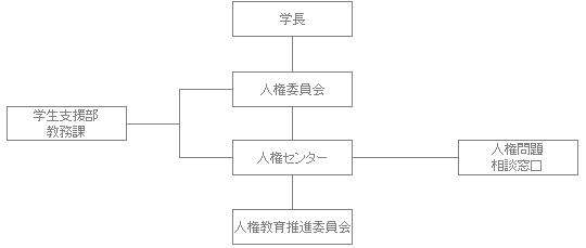 人権教育・人権問題への取組体制